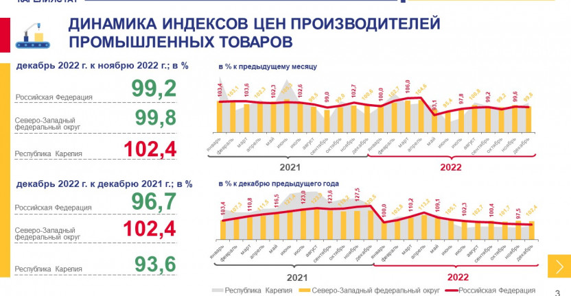 Индекс цен производителей промышленных товаров по Республике Карелия в декабре 2022 года